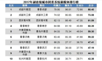 政務(wù)新媒體競爭再升級 成都以92.27分問鼎2017副省級城市榜首