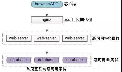 互聯網架構中的微服務解耦之道